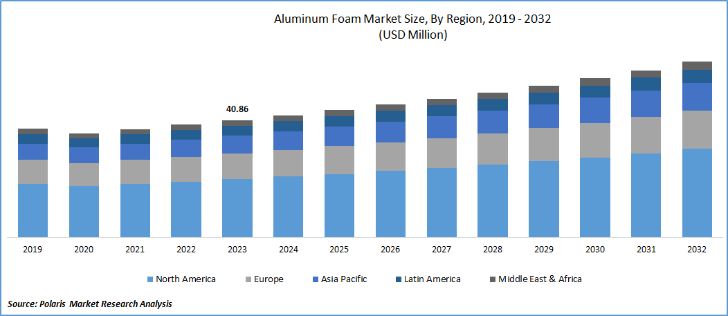 Aluminum Foam Market Size